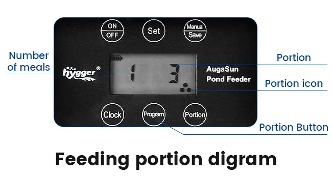 Hygger AquaSun Pond Feeder control panel showing portion settings, clock, program, and manual save buttons with digital displ