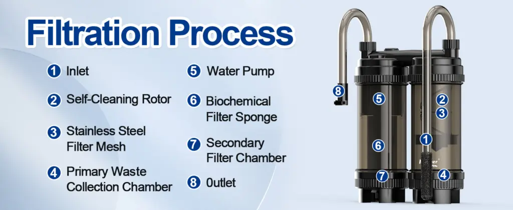 Hygger aquarium filtration system diagram showing labeled components like inlet, water pump, and filter chambers for aquarium