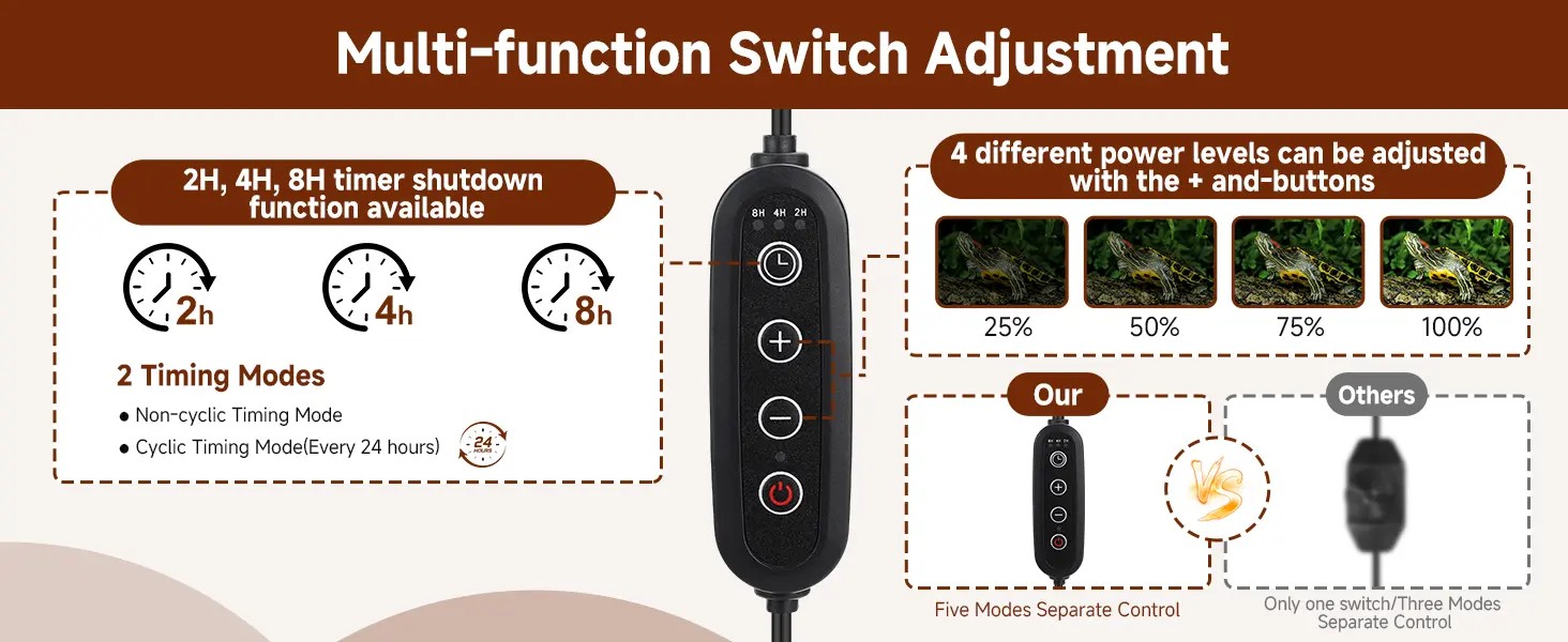 Multi-function aquarium switch with 2H/4H/8H timer, 4 power levels (25%-100%), and 2 timing modes (non-cyclic/cyclic).