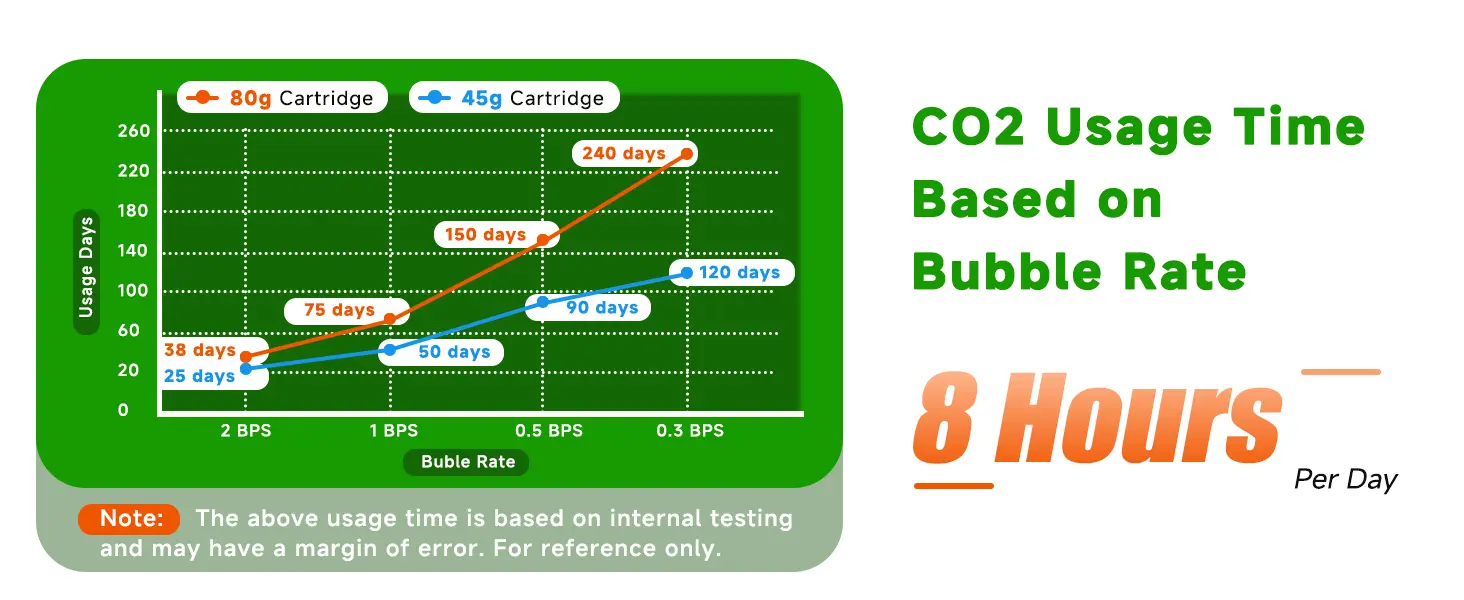 Infographic showing CO₂ usage time comparison for Hygger HC045 aquarium system with 80g vs 45g cartridges, based on bubble rate (BPS) and 8 hours of daily operation.