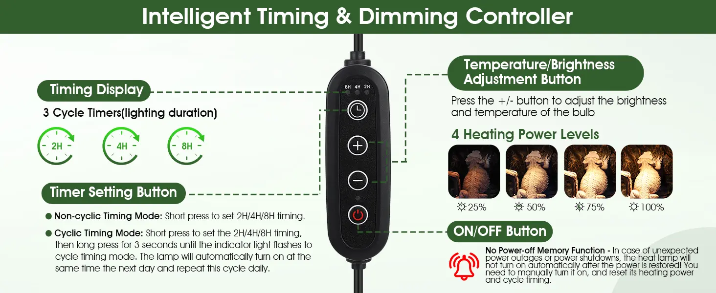 Infographic showing the Hygger HZ056 reptile heat lamp’s intelligent timing and dimming controller, featuring 2/4/8 hour cycle timers, 4 heating power levels (25%-100%), and brightness/temperature adjustment buttons for terrarium lighting.